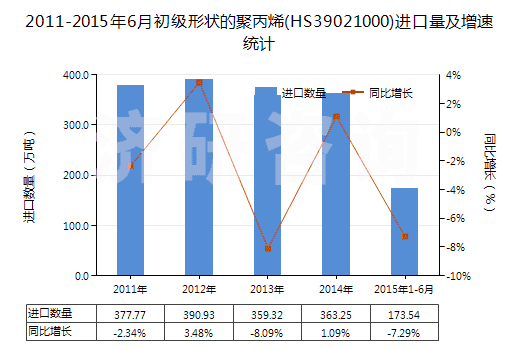 2011-2015年6月初級形狀的聚丙烯(HS39021000)進口量及增速統(tǒng)計
